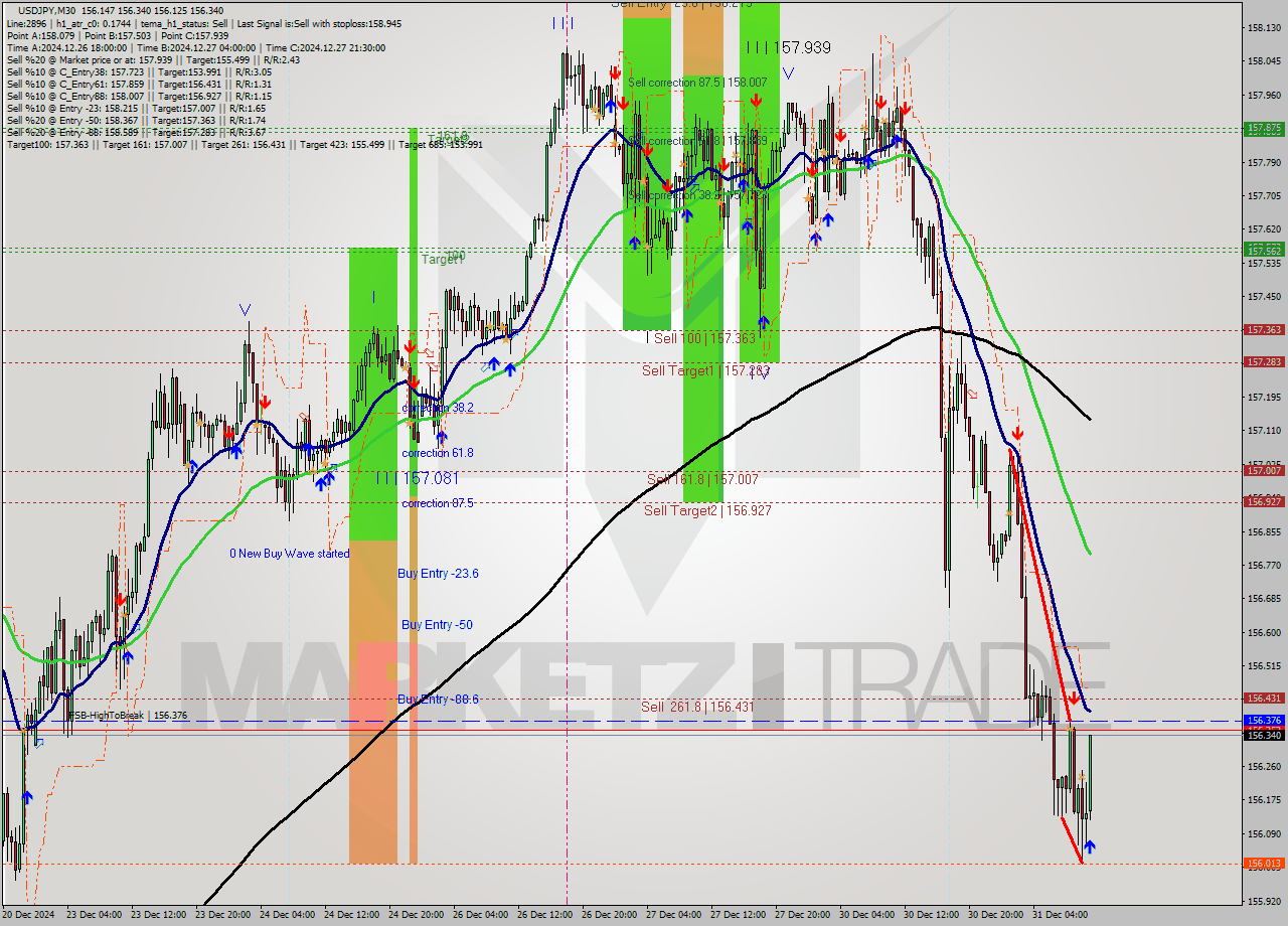 USDJPY M30 Signal