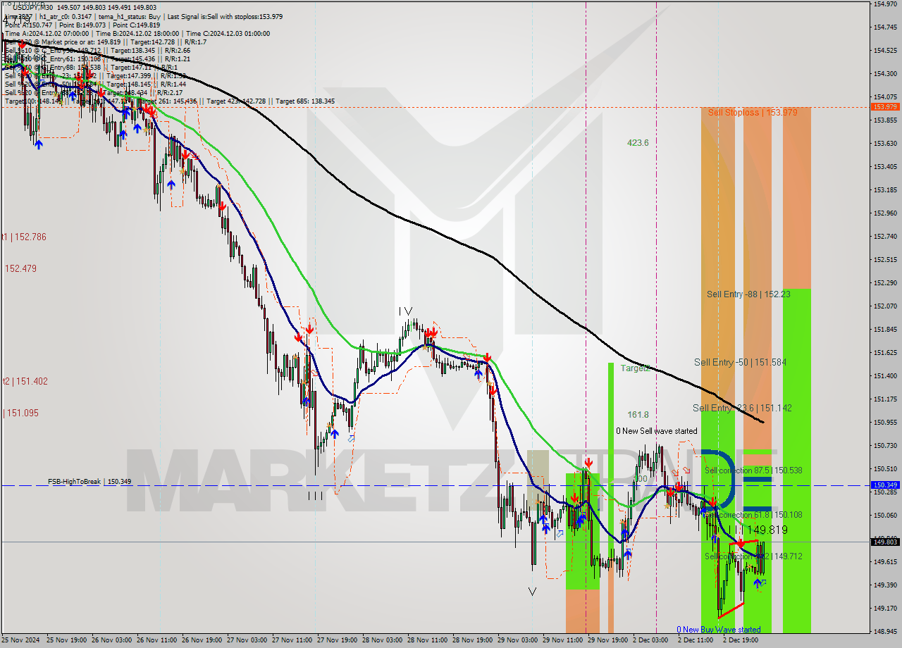 USDJPY M30 Signal