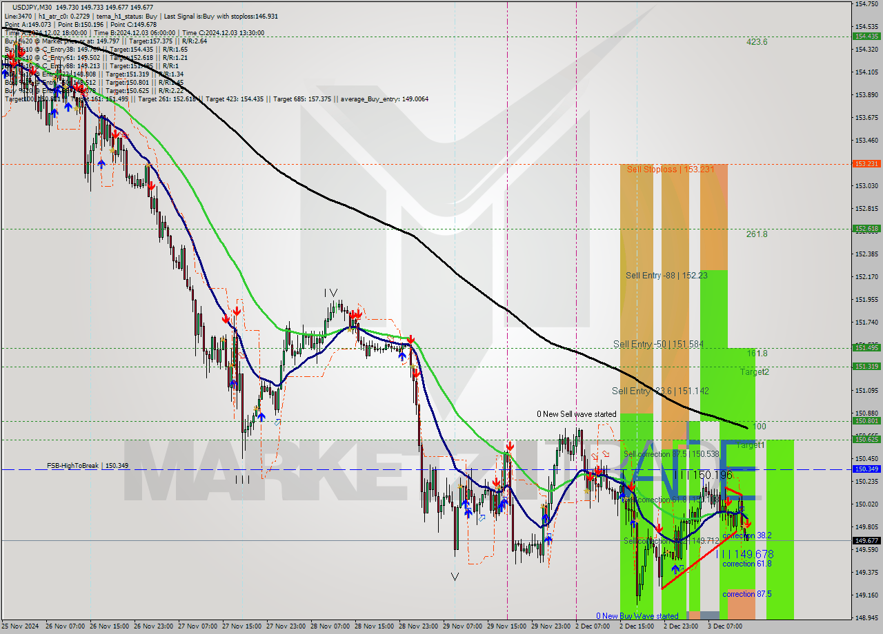 USDJPY M30 Signal