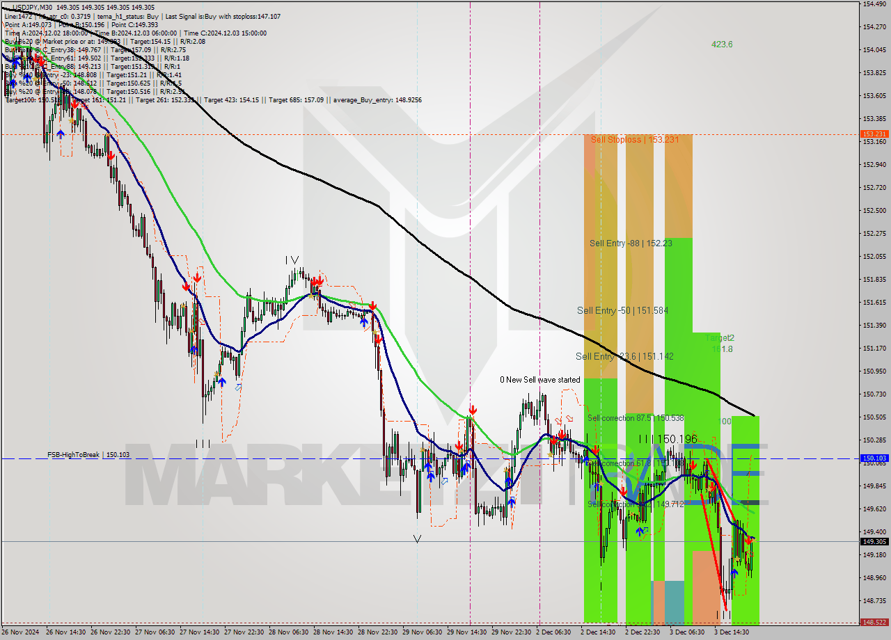 USDJPY M30 Signal