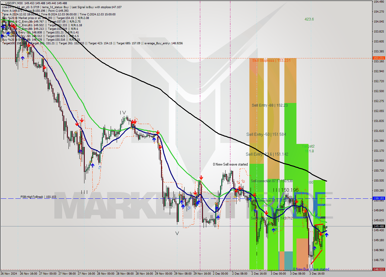 USDJPY M30 Signal