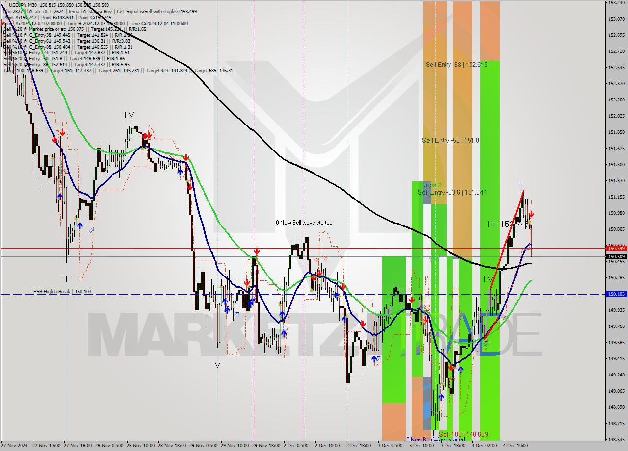 USDJPY M30 Signal