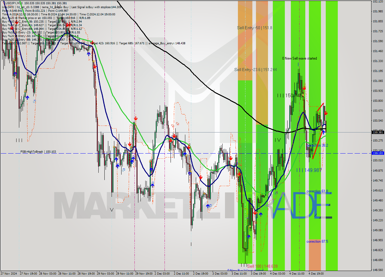USDJPY M30 Signal
