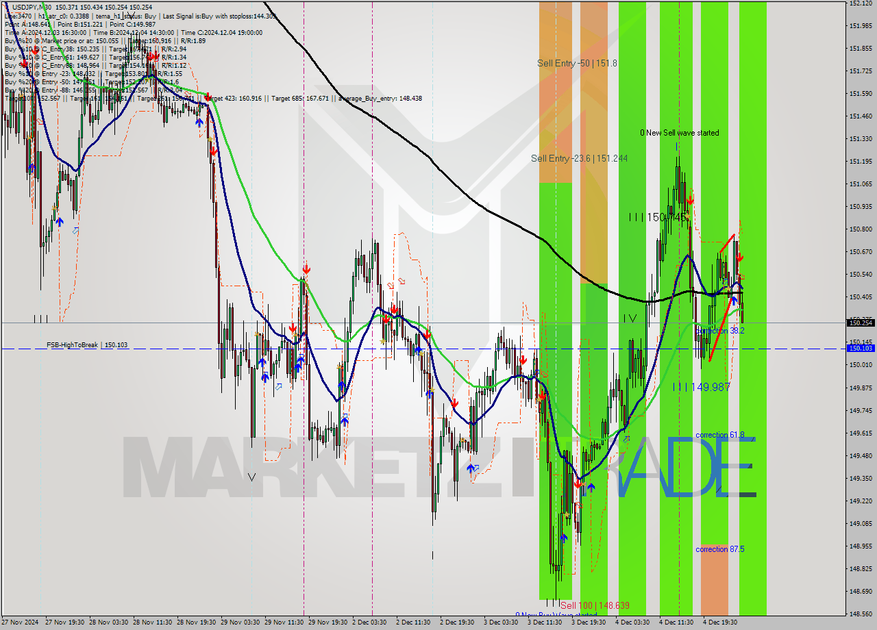 USDJPY M30 Signal