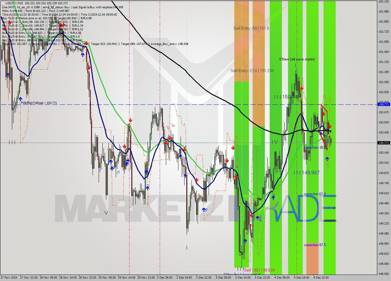 USDJPY M30 Signal