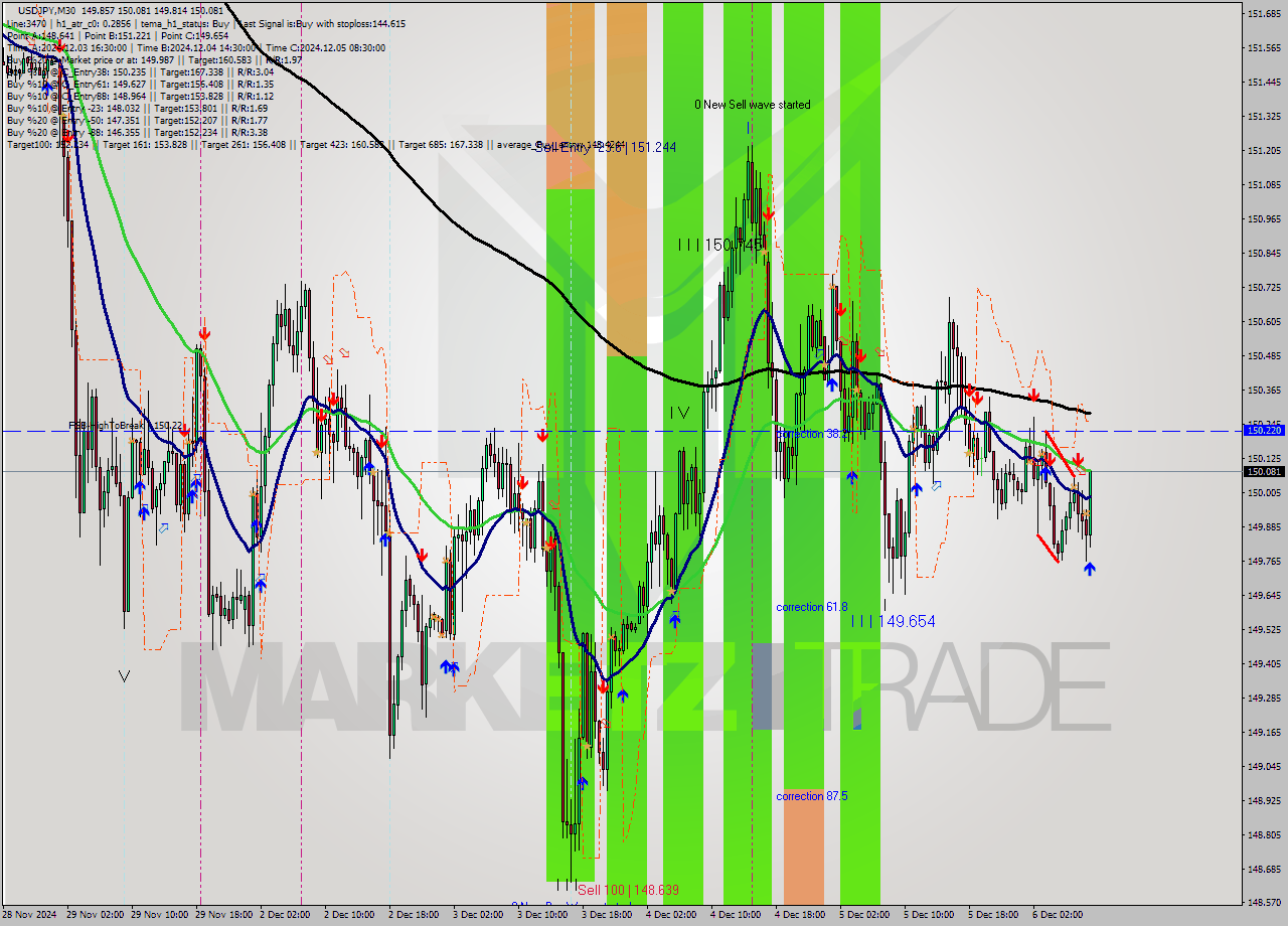 USDJPY M30 Signal