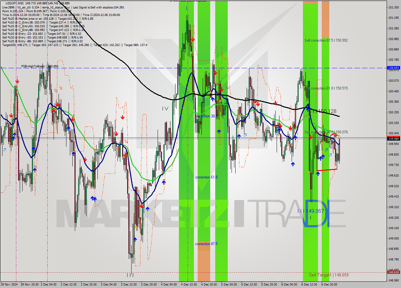USDJPY M30 Analysis USDJPY M30 Signal