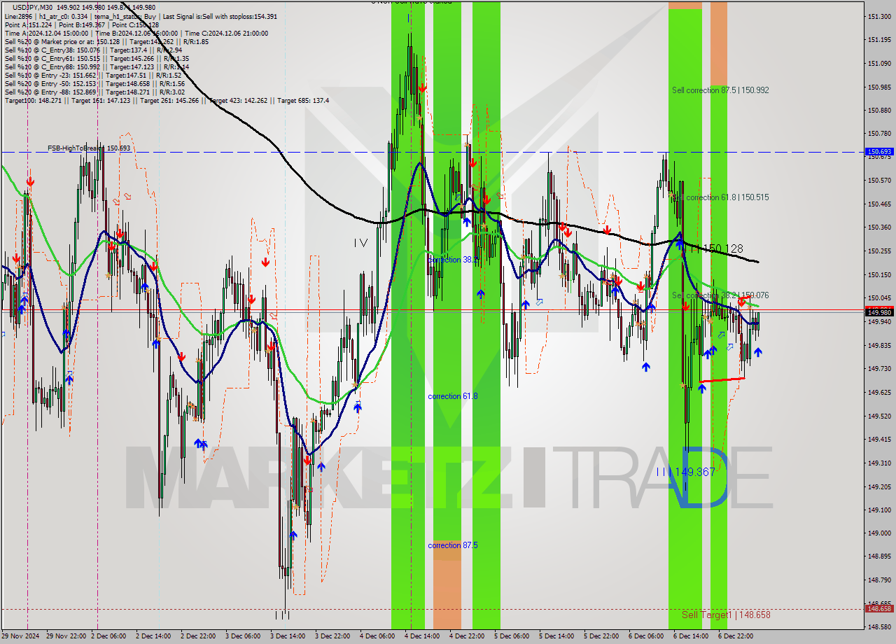 USDJPY M30 Analysis USDJPY M30 Signal