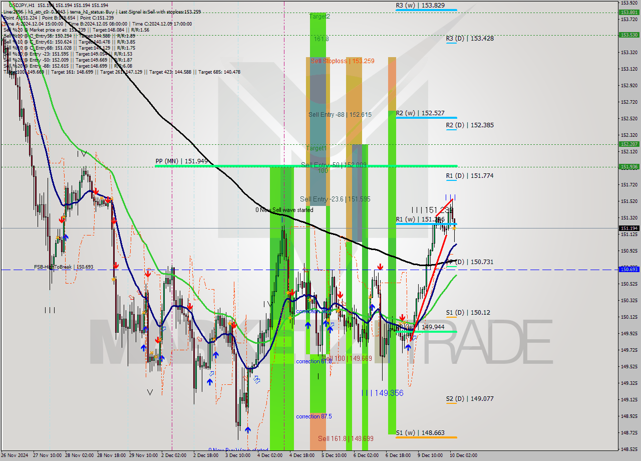 USDJPY MultiTimeframe analysis at date 2024.12.10 05:00