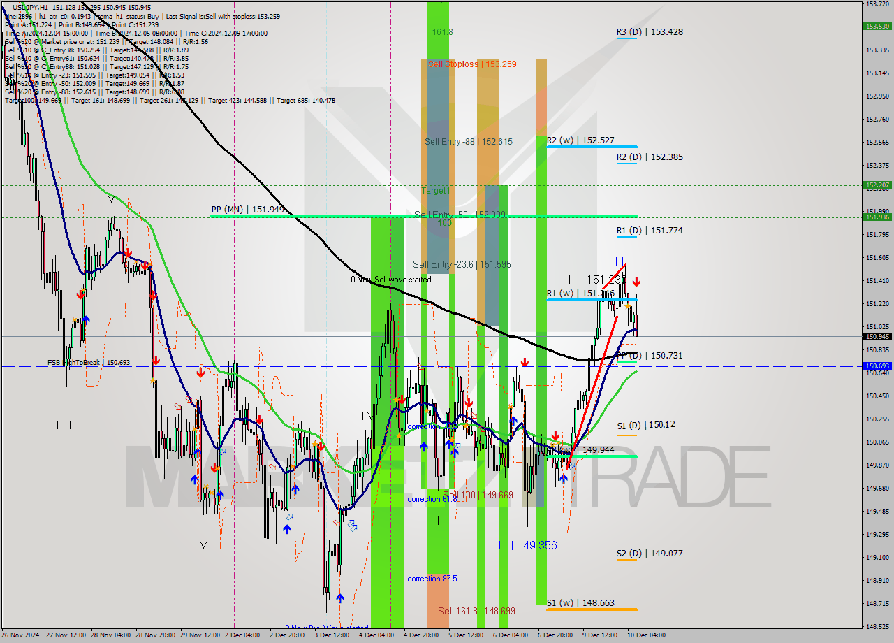 USDJPY MultiTimeframe analysis at date 2024.12.10 07:55