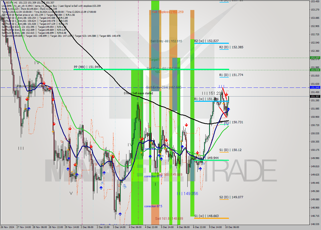 USDJPY MultiTimeframe analysis at date 2024.12.10 09:32