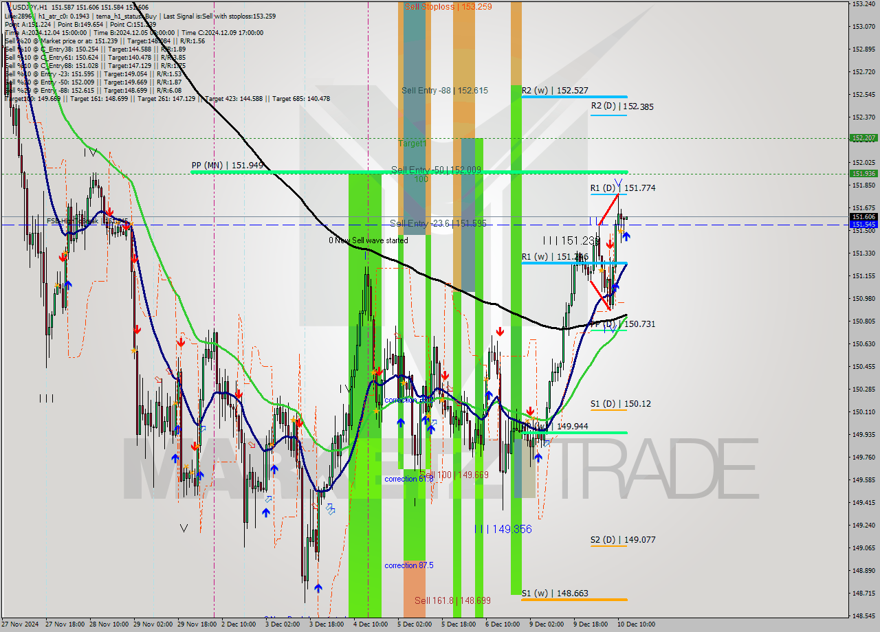 USDJPY MultiTimeframe analysis at date 2024.12.10 13:00