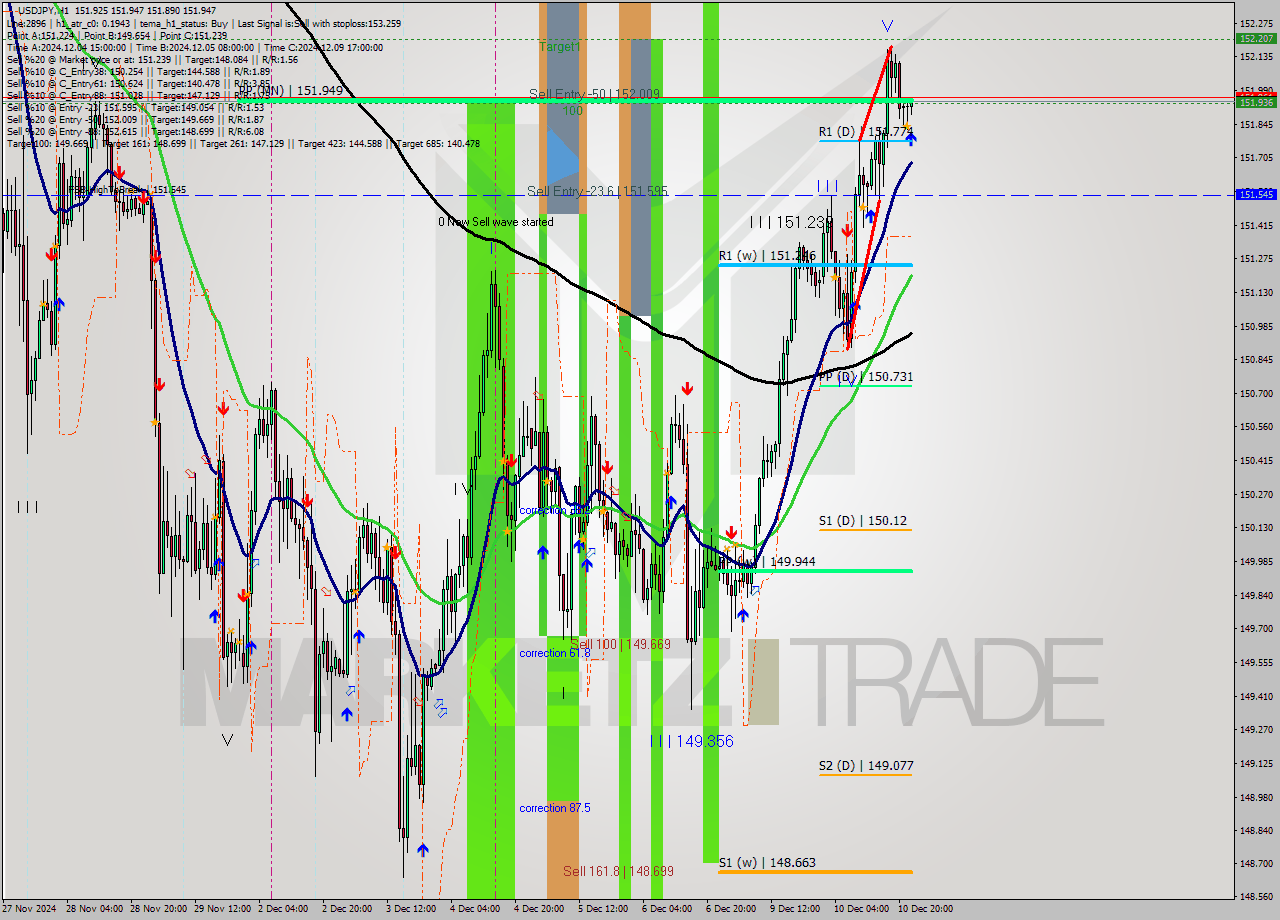 USDJPY MultiTimeframe analysis at date 2024.12.10 23:06