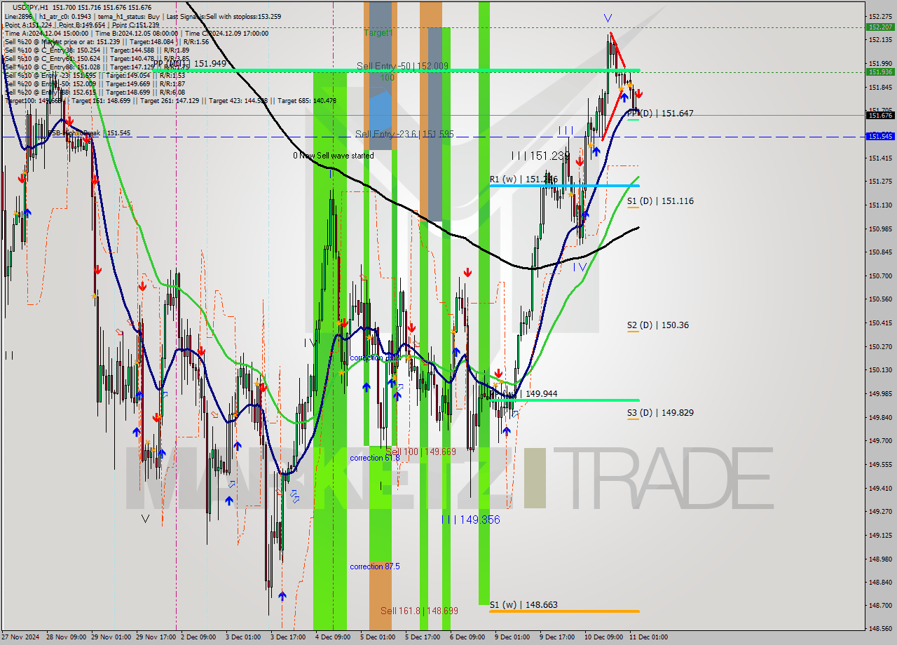 USDJPY MultiTimeframe analysis at date 2024.12.11 15:58