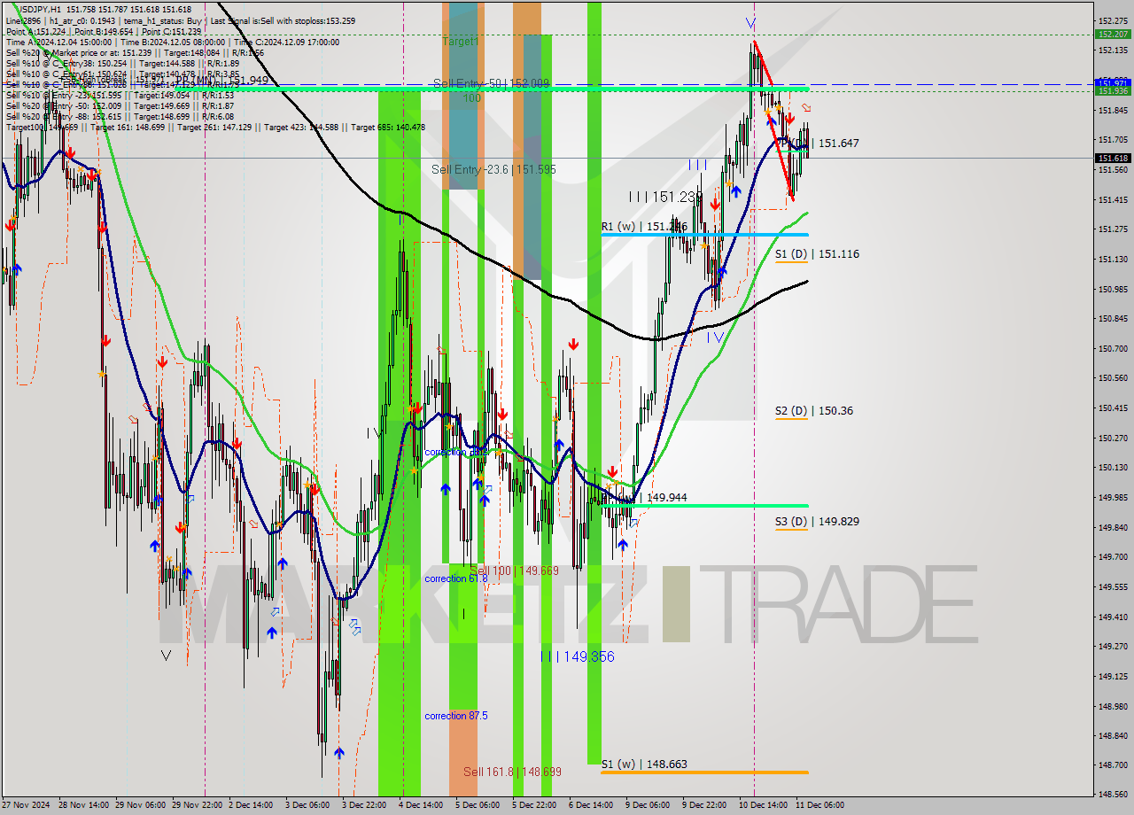 USDJPY MultiTimeframe analysis at date 2024.12.11 09:13