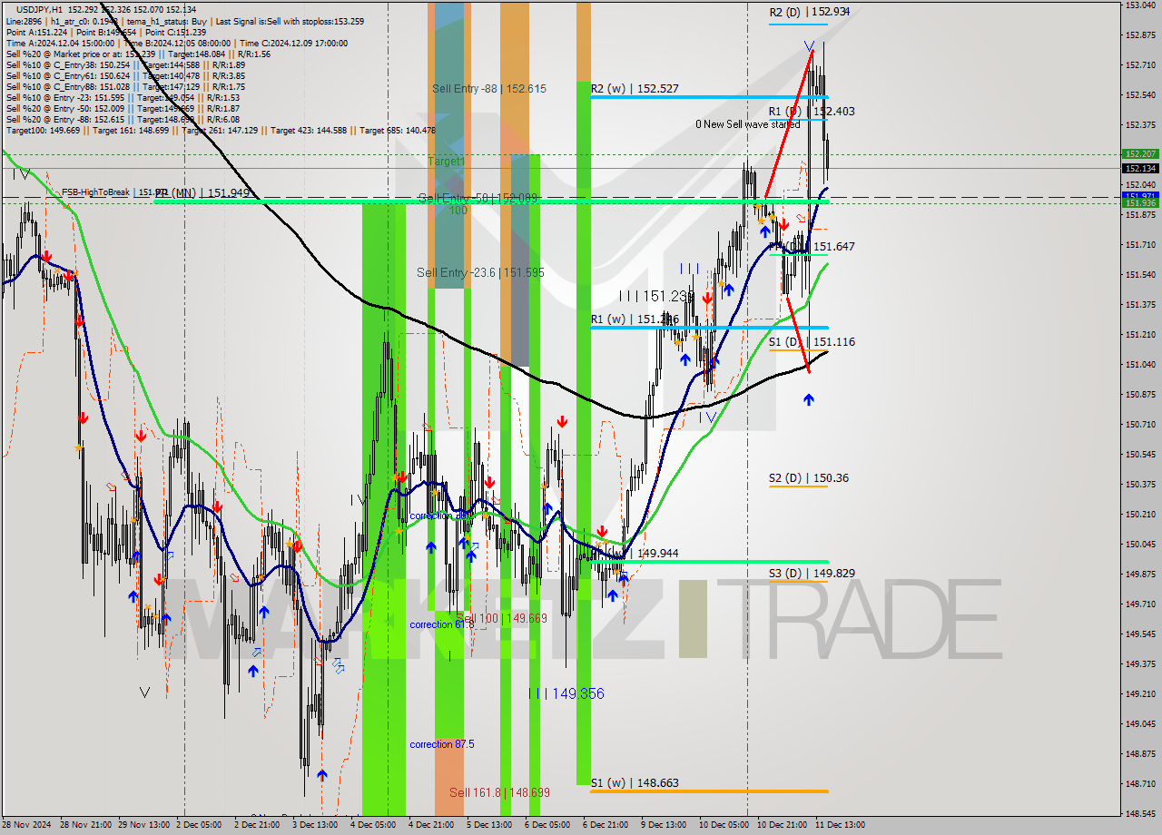 USDJPY MultiTimeframe analysis at date 2024.12.11 16:27