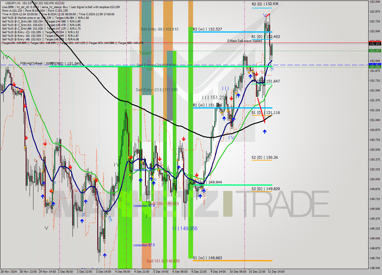 USDJPY MultiTimeframe analysis at date 2024.12.11 17:07