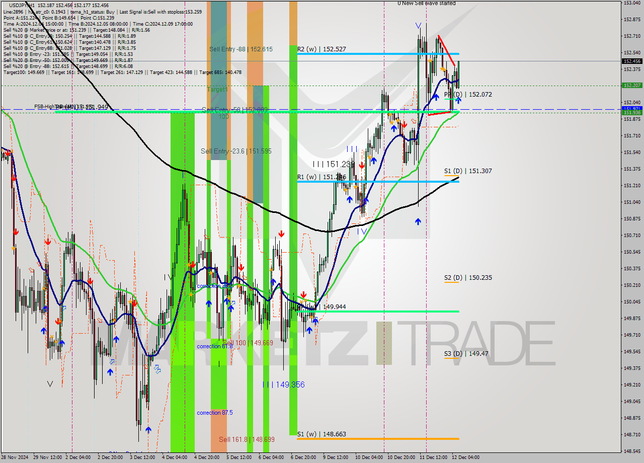USDJPY MultiTimeframe analysis at date 2024.12.12 07:32