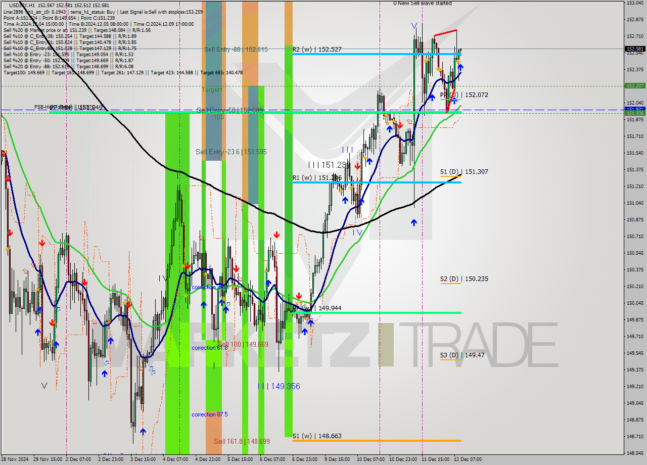 USDJPY MultiTimeframe analysis at date 2024.12.12 10:00