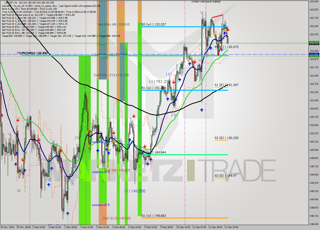 USDJPY MultiTimeframe analysis at date 2024.12.12 13:46
