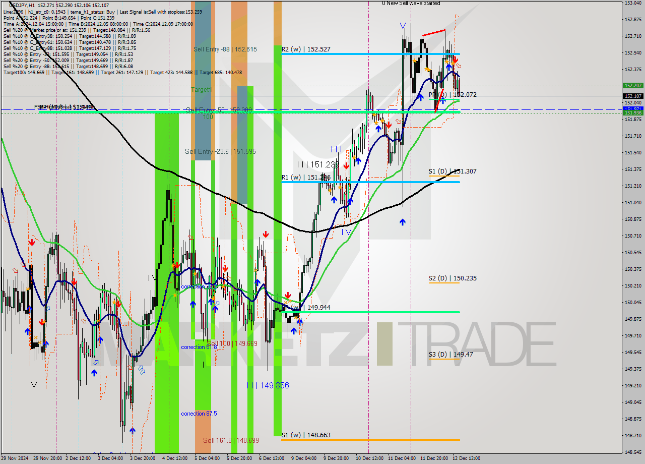 USDJPY MultiTimeframe analysis at date 2024.12.12 15:08