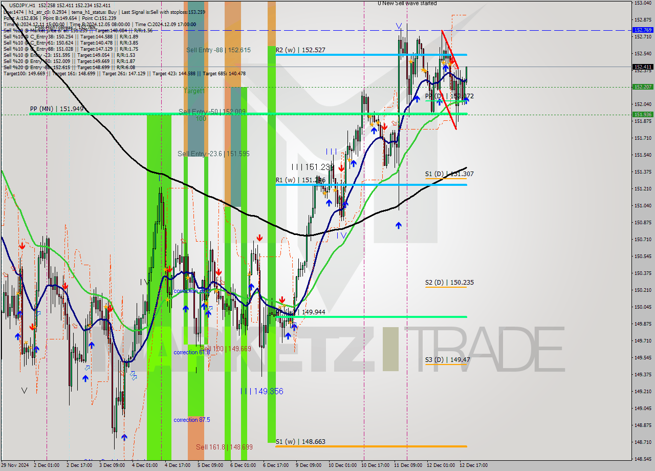 USDJPY MultiTimeframe analysis at date 2024.12.12 20:05