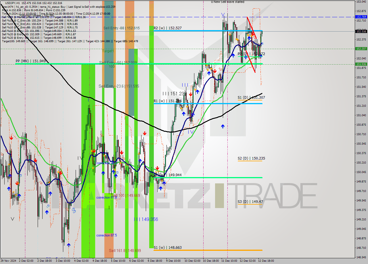 USDJPY MultiTimeframe analysis at date 2024.12.12 21:30