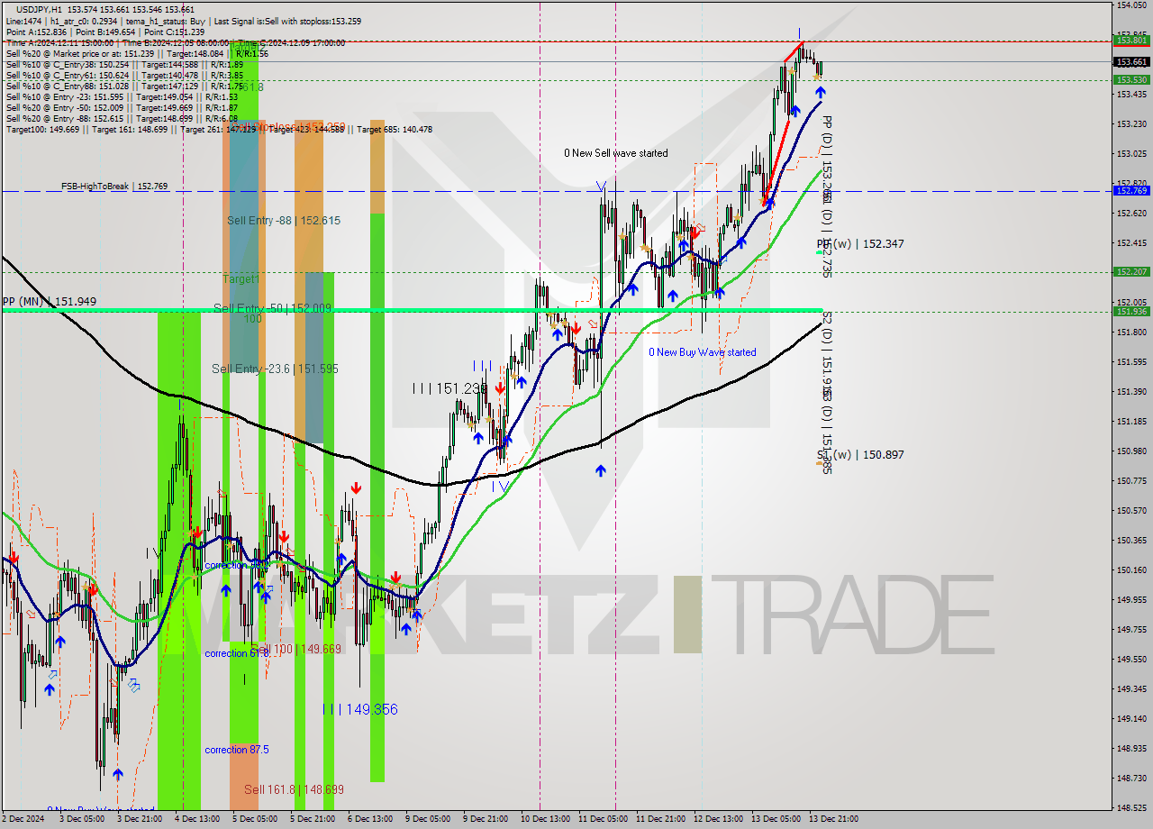 USDJPY MultiTimeframe analysis at date 2024.12.16 00:13
