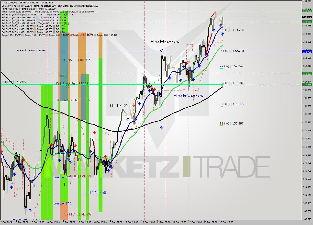 USDJPY MultiTimeframe analysis at date 2024.12.16 02:36