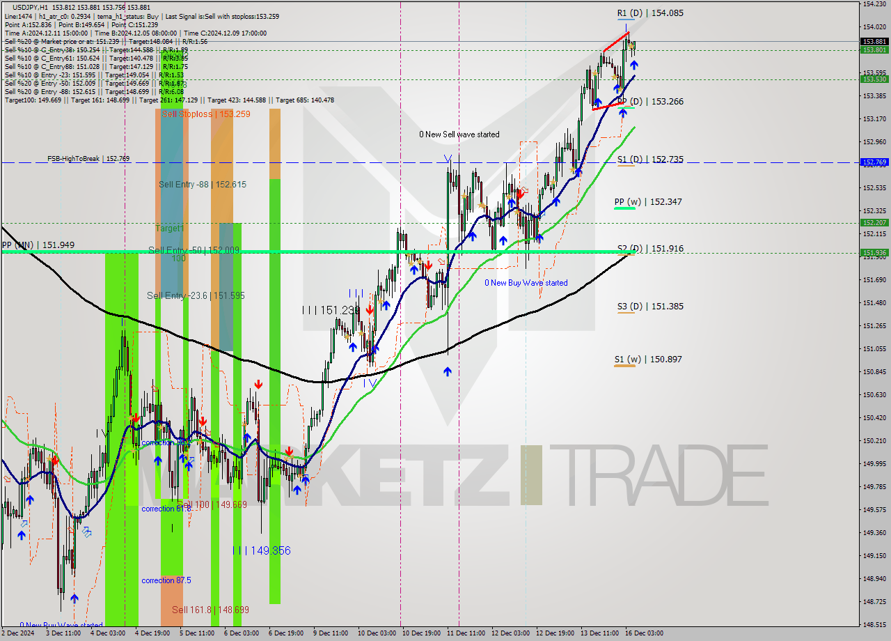 USDJPY MultiTimeframe analysis at date 2024.12.16 06:28