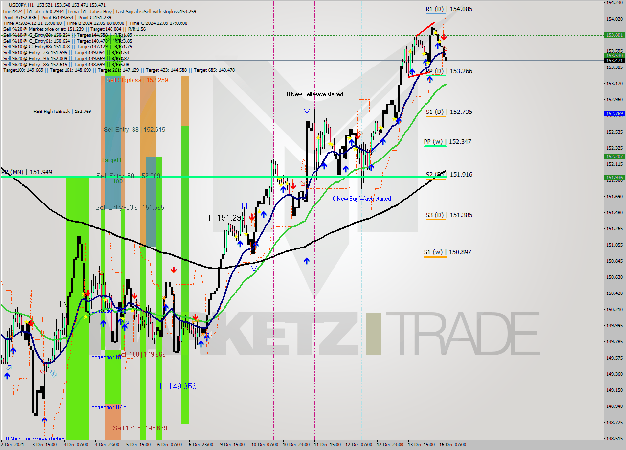 USDJPY MultiTimeframe analysis at date 2024.12.16 10:02