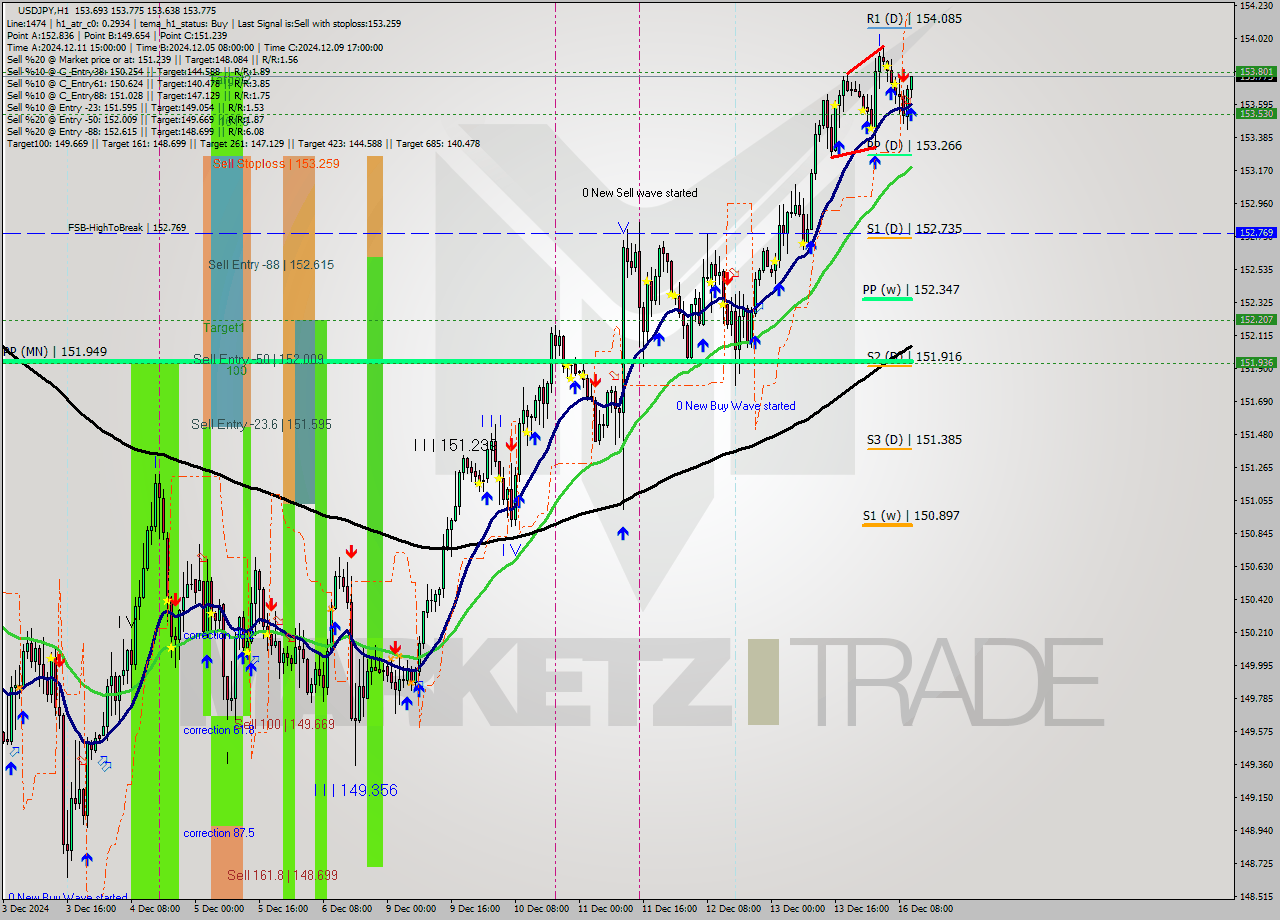 USDJPY MultiTimeframe analysis at date 2024.12.16 11:48