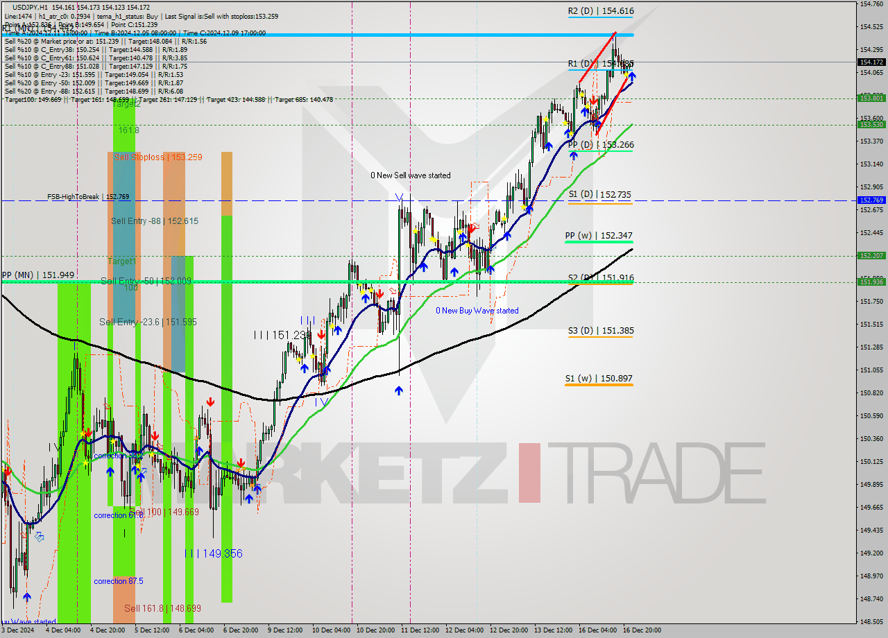 USDJPY MultiTimeframe analysis at date 2024.12.16 23:02