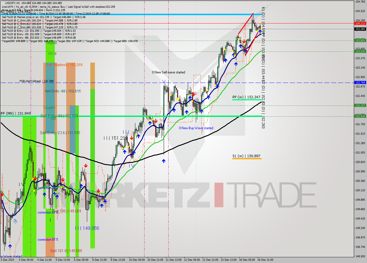 USDJPY MultiTimeframe analysis at date 2024.12.17 00:00