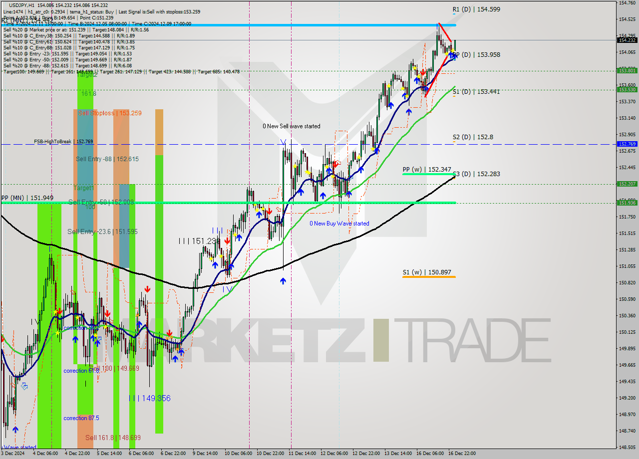 USDJPY MultiTimeframe analysis at date 2024.12.17 01:10