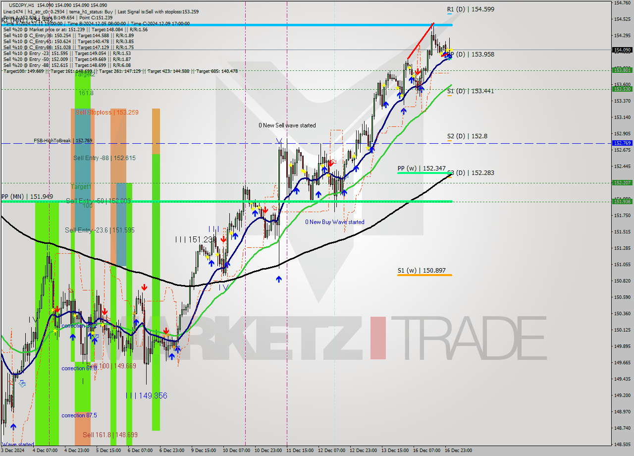 USDJPY MultiTimeframe analysis at date 2024.12.17 02:00