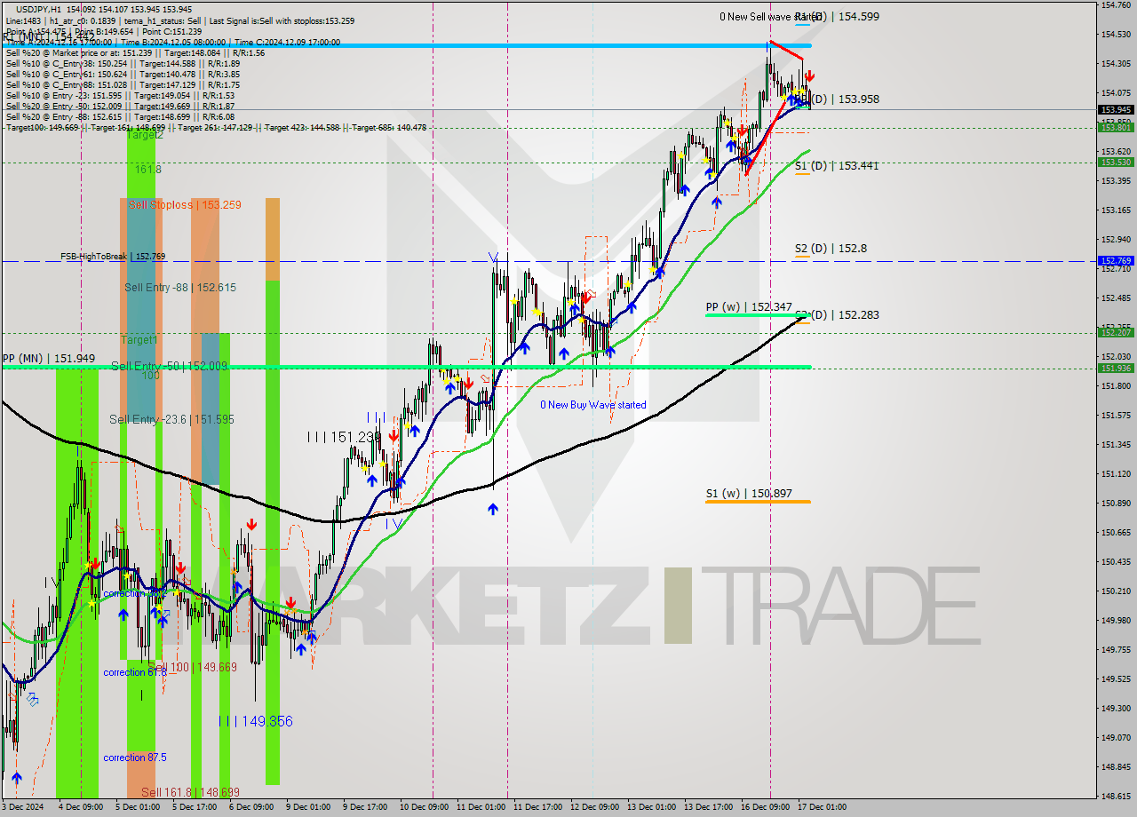 USDJPY MultiTimeframe analysis at date 2024.12.17 04:08