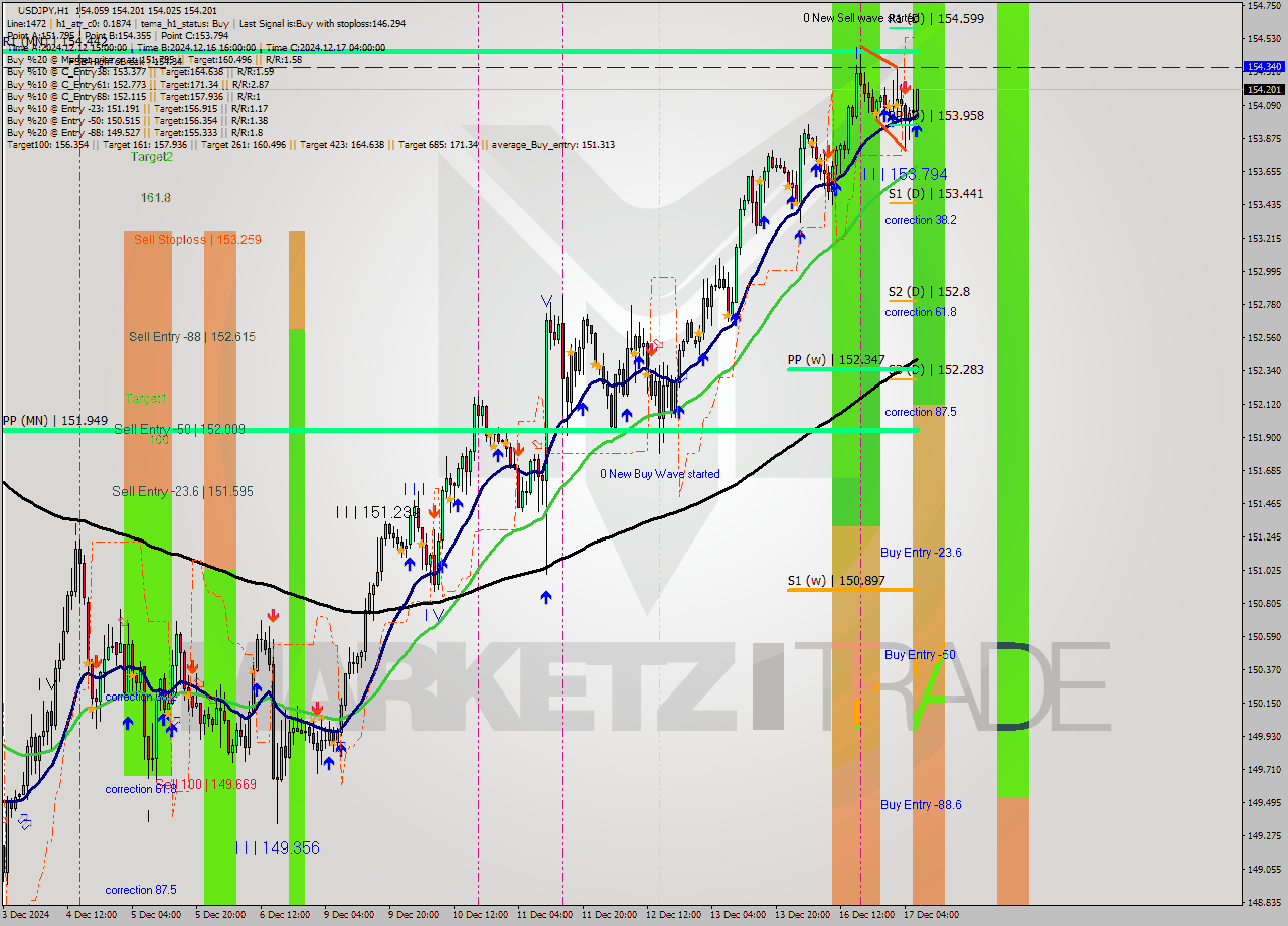 USDJPY MultiTimeframe analysis at date 2024.12.17 07:40