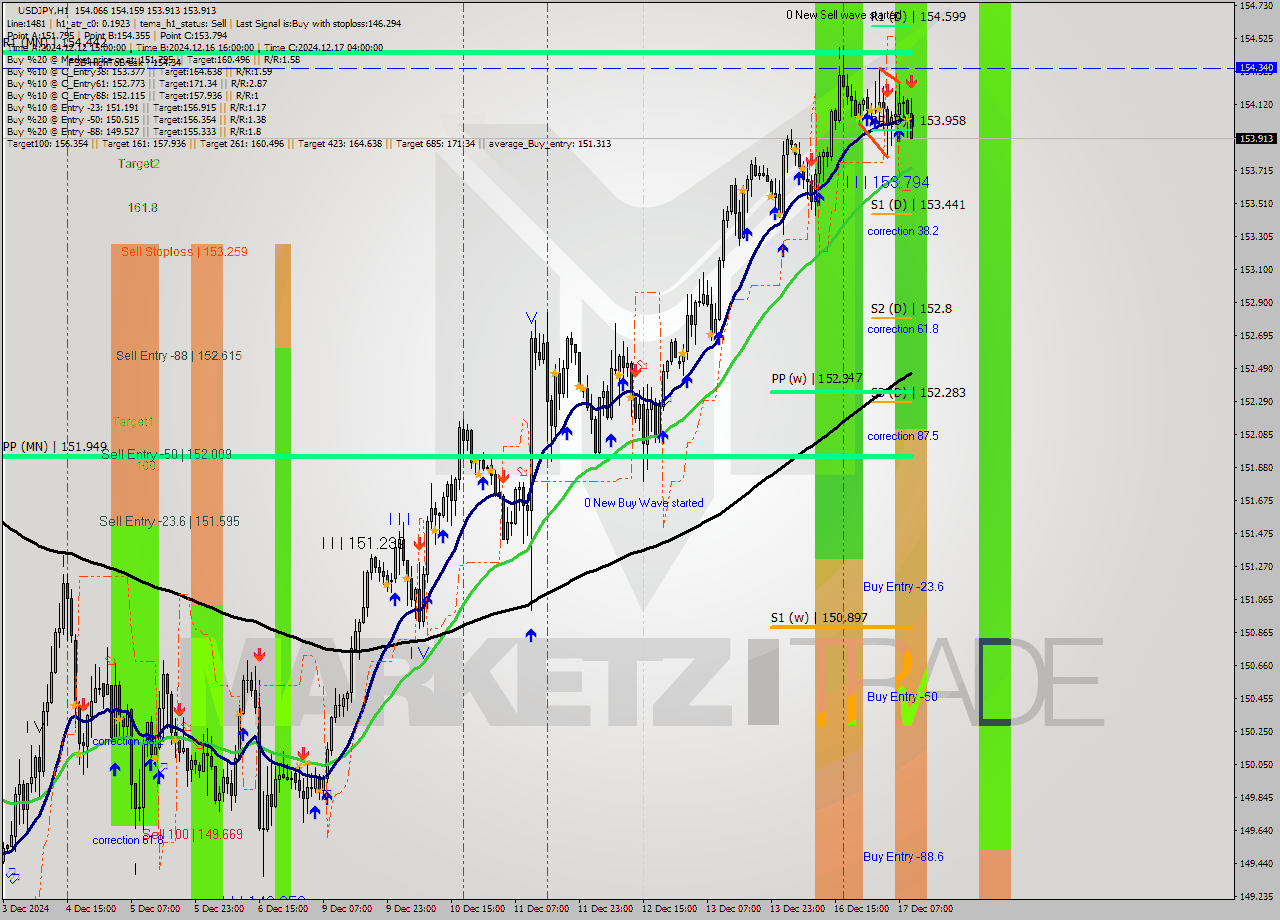 USDJPY MultiTimeframe analysis at date 2024.12.17 10:40