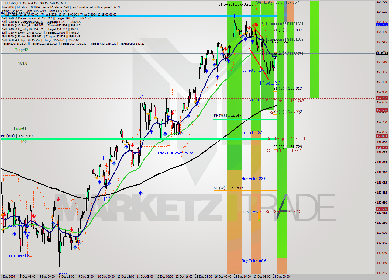 USDJPY MultiTimeframe analysis at date 2024.12.18 05:34