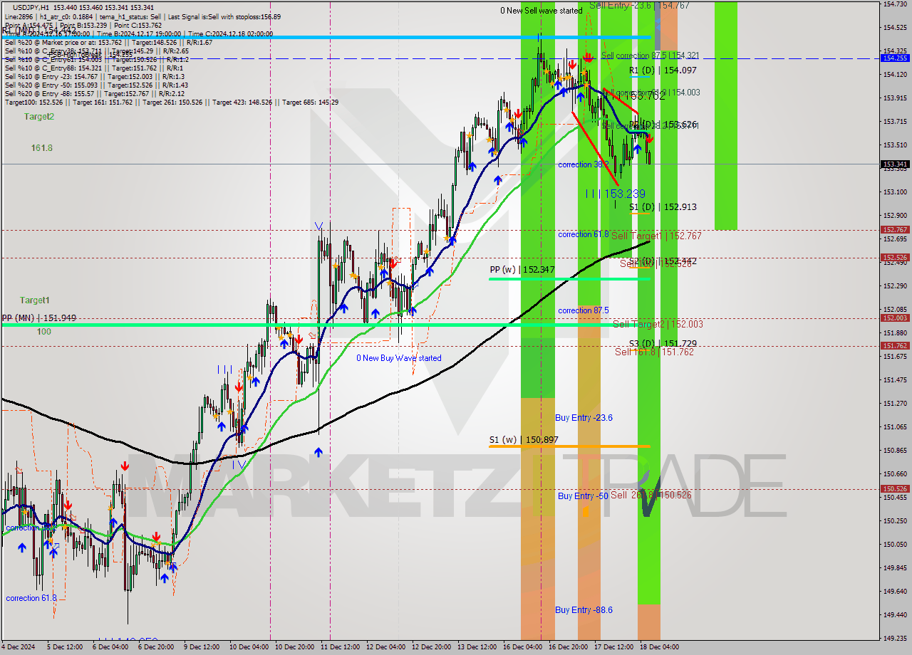 USDJPY MultiTimeframe analysis at date 2024.12.18 07:58