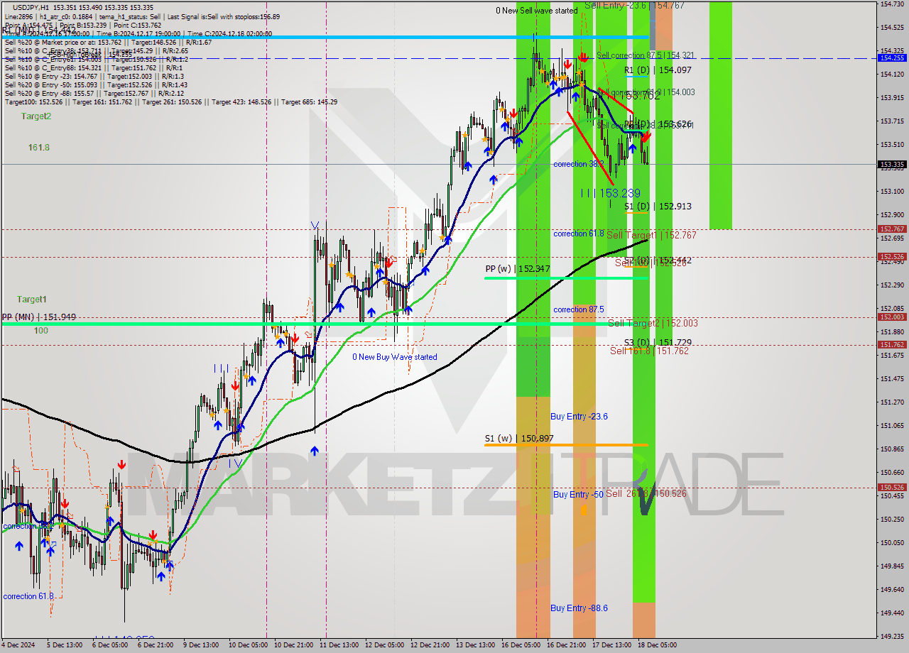 USDJPY MultiTimeframe analysis at date 2024.12.18 08:34