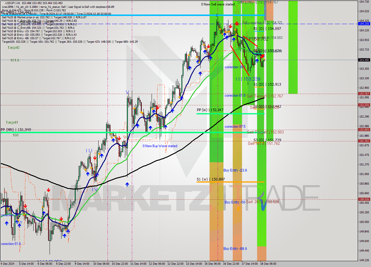 USDJPY MultiTimeframe analysis at date 2024.12.18 09:00