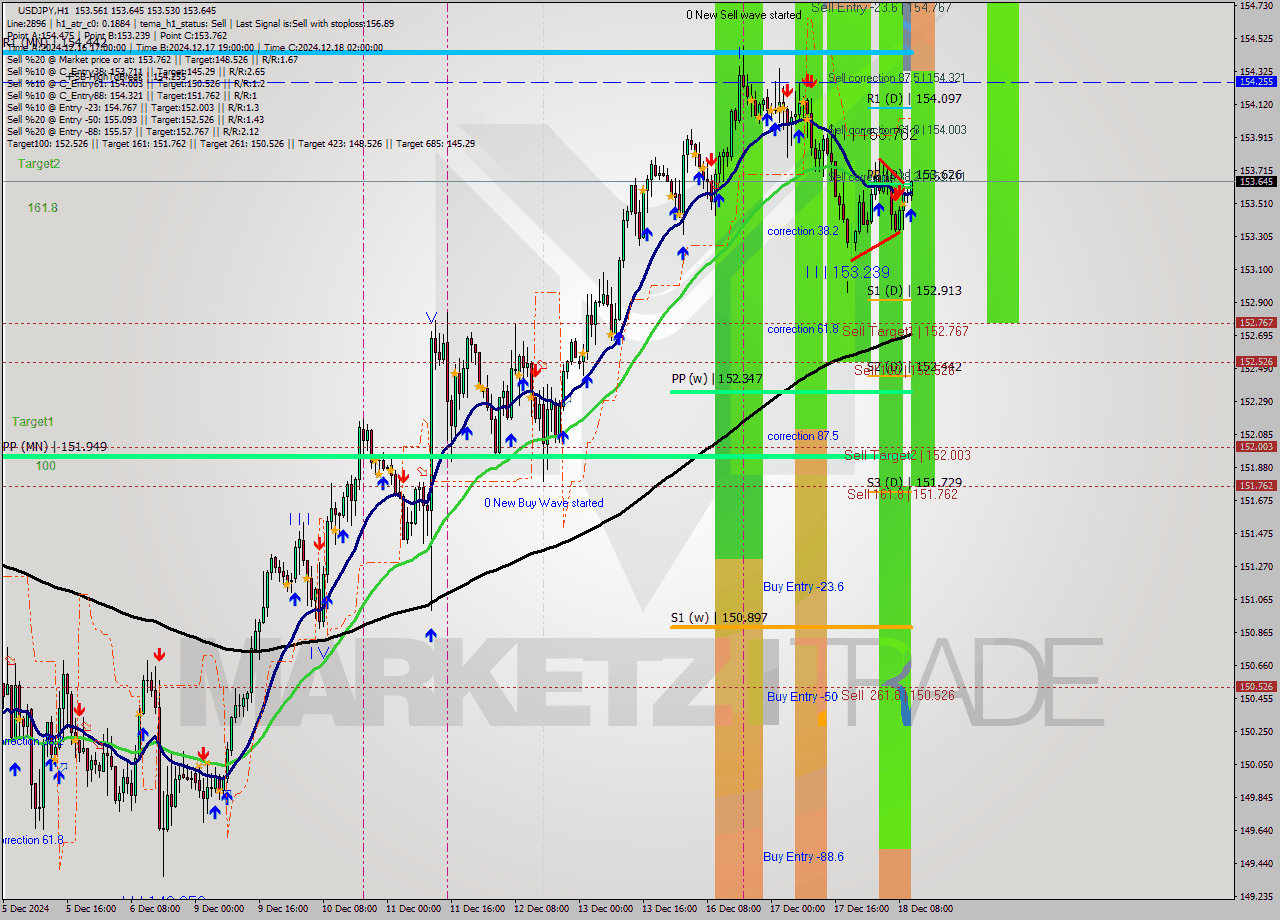 USDJPY MultiTimeframe analysis at date 2024.12.18 11:07