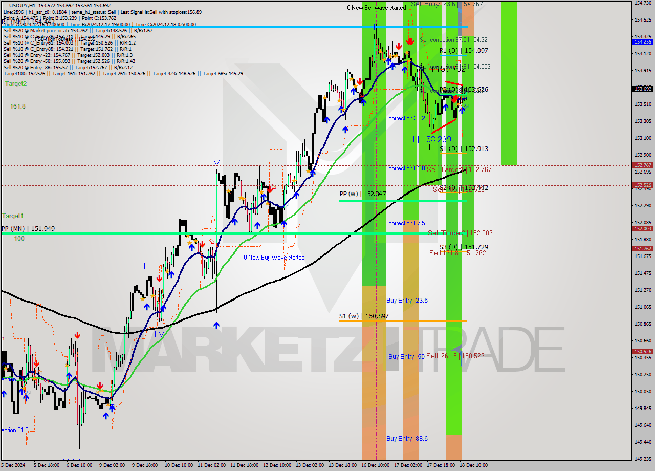 USDJPY MultiTimeframe analysis at date 2024.12.18 13:51