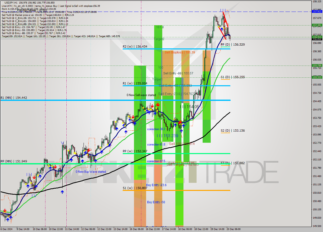 USDJPY MultiTimeframe analysis at date 2024.12.20 01:00