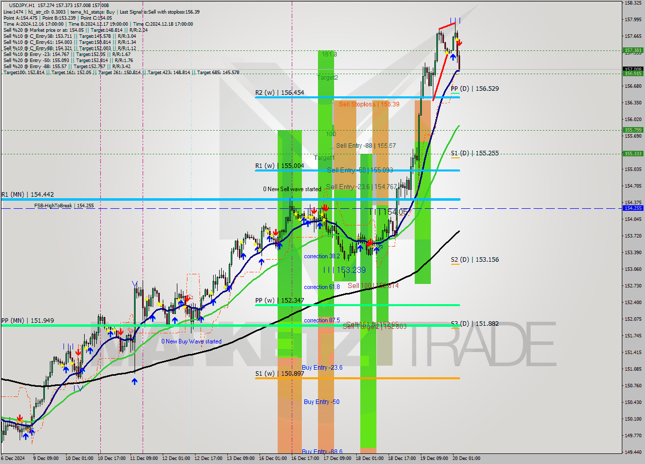 USDJPY MultiTimeframe analysis at date 2024.12.20 04:24