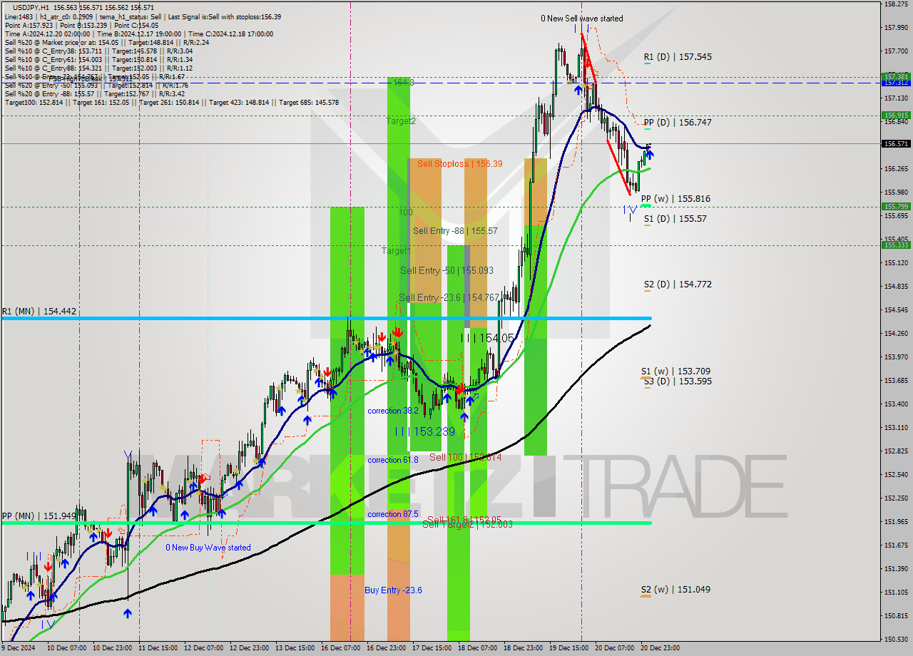 USDJPY MultiTimeframe analysis at date 2024.12.23 02:00