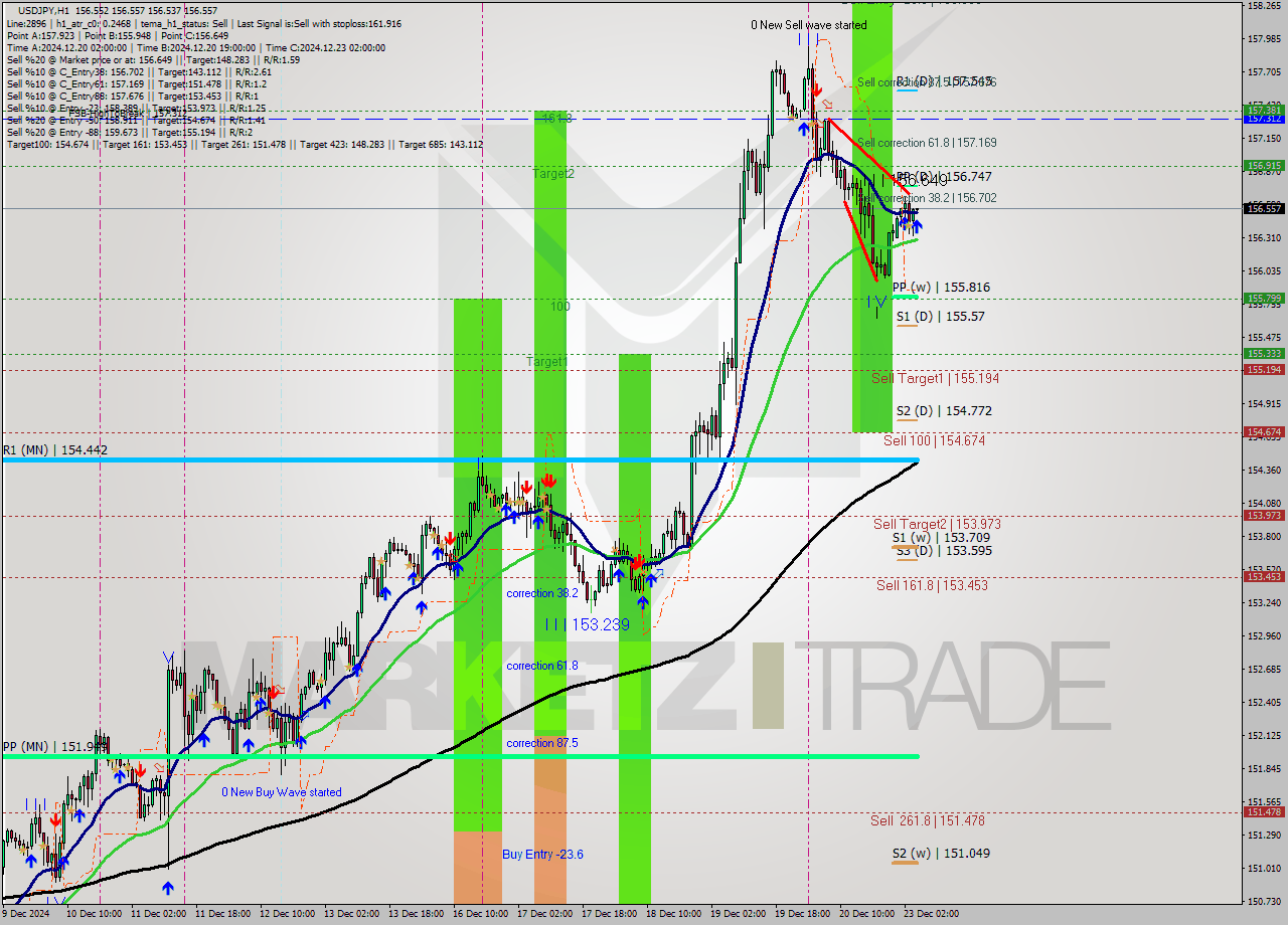 USDJPY MultiTimeframe analysis at date 2024.12.23 05:00