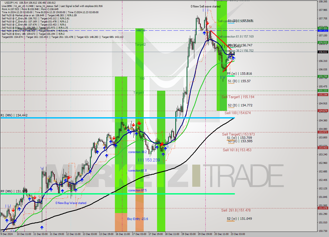 USDJPY MultiTimeframe analysis at date 2024.12.23 06:48